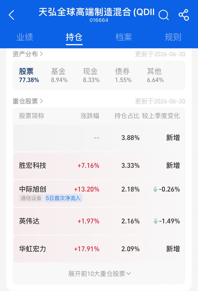 Gordon_Zhang18's tweet photo. @qtdevlop 天弘全球高端制造混合(QDII)A 016664 里面的3.88%是什么？ https://t.co/oeGFXWGx2t