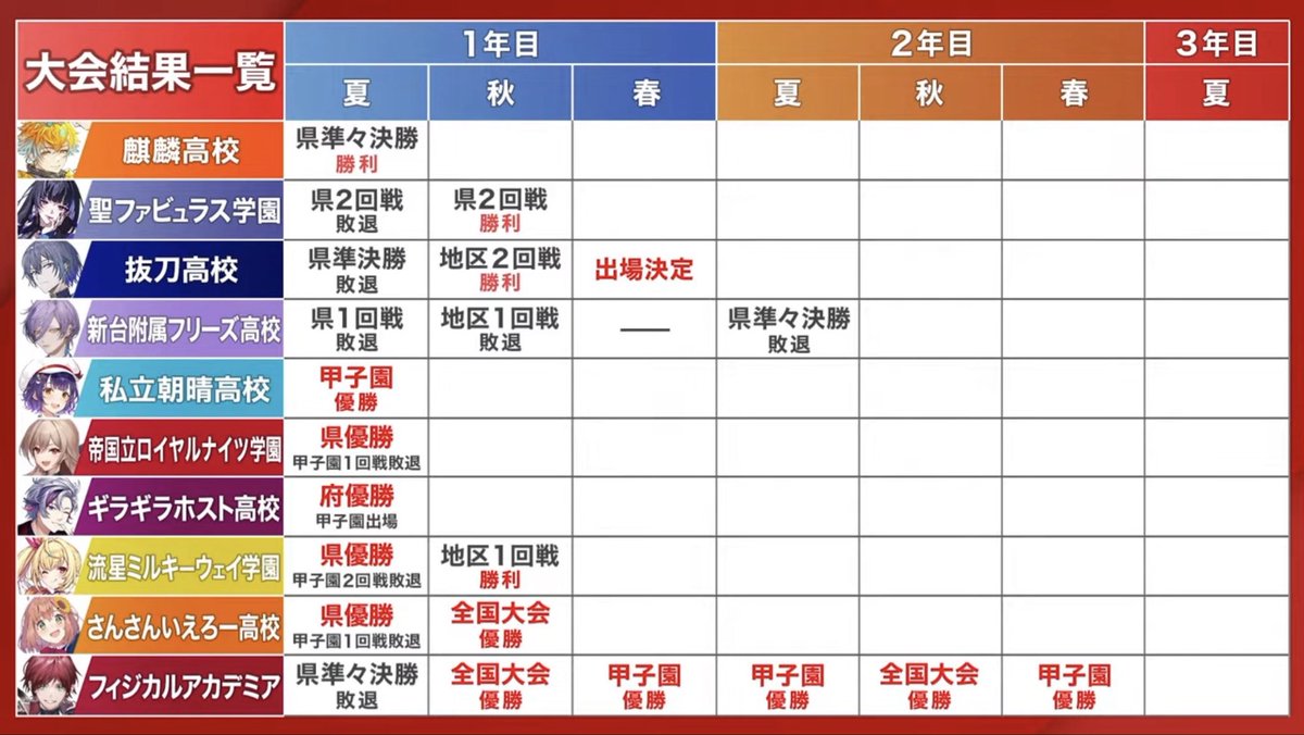Niji_koshien's tweet photo. 【昨日の公式速報番組より】

7/21時点での大会結果(育成進捗)一覧

ここには反映されていないが、

・ギラホス:1年目秋全国大会優勝
・麒麟:1年目春甲子園優勝
・さんさんいえろー:1年目春甲子園優勝
　　　　　　　　　2年目夏甲子園出場決定
・フィジアカ:3年目夏甲子園優勝

などが好成績を残している

#にじ甲2026