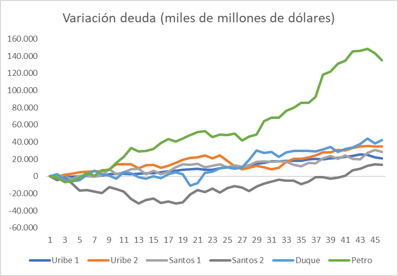 Melquisedec70's tweet photo. Atentos. Datos tenebrosos para el futuro inmediato del país:
Petro tomó deuda equivalente al total de la deuda adquirida por los 5 gobiernos anteriores (Uribe 1 y 2, Santos 1 y 2, Duque). 
Nos endeudó en 135 mil millones de dólares (más de 435 billones de pesos).
Lo absurdo es, ¿dónde se gastó ese dinero?, ¿qué obras gigantes dejó para el país?, ¿vías, puertos, aeropuertos, universidades, grandes hospitales? NADA.
Gráfico publicado por @mfcruzv