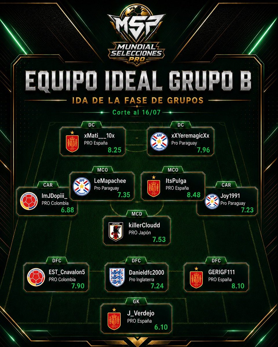 eafcstats's tweet photo. Estos son los XI ideales de la ida de la fase de grupos del Mundial de Selecciones PRO.

🤔 Si se enfrentaran entre ellos, ¿qué equipo ganaría?

🅰️ Grupo A ❤️
🅱️ Grupo B 🔄
🌍 Toda la competición en https://t.co/p5oN9eKvOL
#ProClubs #EAFC26 #MundialSeleccionesPRO https://t.co/Az5Pqievs7