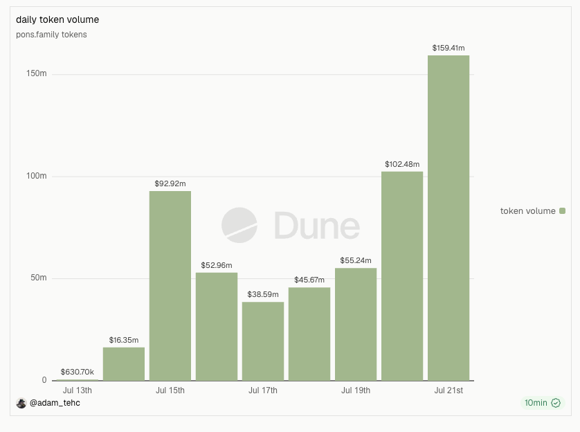 dalmyy's tweet photo. +60% daily volume day by day

there is no competition for @ponsdotfamily https://t.co/ERL9u5WhUO