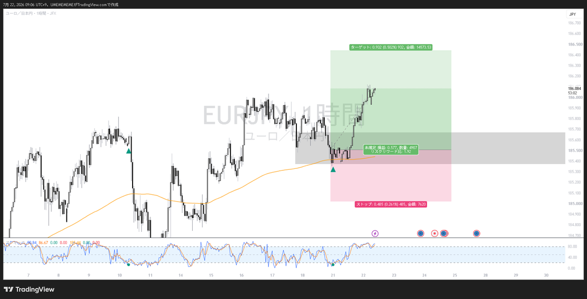 umemememe4's tweet photo. デイ～スイング寄りの戦略は良い感じです！

AUDJPY　+94pips✨
GBPJPY　  -41pips😢

EURJPYは+60pips含み益中です。やっぱ、毎日よりも週間シナリオの方が精度高いな。 https://t.co/fe47E30ANU