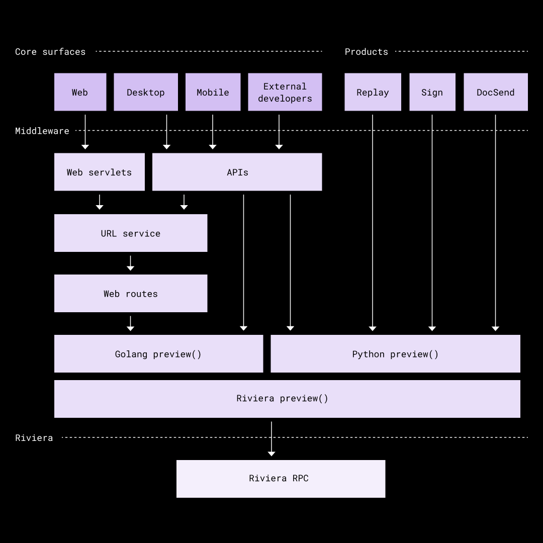 Dropbox's tweet photo. Riviera started with a single goal: make it possible to preview any file stored in Dropbox. Solving that problem meant building reusable content transformations instead of product-specific pipelines.