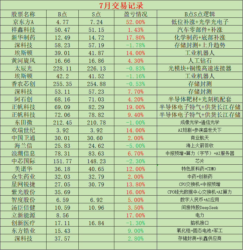 qKRs34sgRPO0c2e's tweet photo. 科技全线爆发观察持续性，医药预留轮动避险方向

持续留意标的
紫光股份
核心题材：800G 算力交换机、算力网络、数通设备龙头
思路：顺利突破震荡区间，板块核心标的；今日紧盯板块热度与高位承接，承接有力继续持有，冲高回落承接不足则调整节奏，警惕一日游行情。

东方锆业
核心题材：锆新材料、固态电池原料、产品涨价催化
思路：涨价带来基本面预期改善，封单稳固；观察分时承接力度，不破关键支撑耐心持有，破位果断离场

立新能源
核心题材：绿电运营、储能、暑期用电高峰防御赛道
思路：电力板块活口，资金被科技分流关注度下降；重点守住 9.55 强弱分水岭，支撑失守直接移出跟踪

深科技
核心题材：存储封测、HBM、存储周期复苏
思路：行业周期向上，调整充分；规避开盘大幅高开，等待温和放量上行；若行情持续性不足、承接垮掉，及时止盈

今日观察标的
九安医疗
核心题材：AI 大模型、DeepSeek、医疗器械、中报预增
思路：AI 医药辨识度核心，昨日强势修复；作为第一备选，科技延续走强则观望，科技情绪退潮重点观察资金切换机会，信号明朗再提升优先级。

海南海药、昭衍新药
核心题材：创新药、CRO、医药防御赛道
思路：避险备选品种，不提前埋伏；只有科技高开低走、资金避险时再跟踪承接，震荡行情等待明确信号，减少盲目操作。

昨日科技集体大涨，今日进入持续性验证窗口。操作思路攻守兼备：持仓科技重点观察早盘承接；同步把医药纳入备选应对高低切换。不盲目追高，开盘半小时观察资金动向，顺势调整节奏
