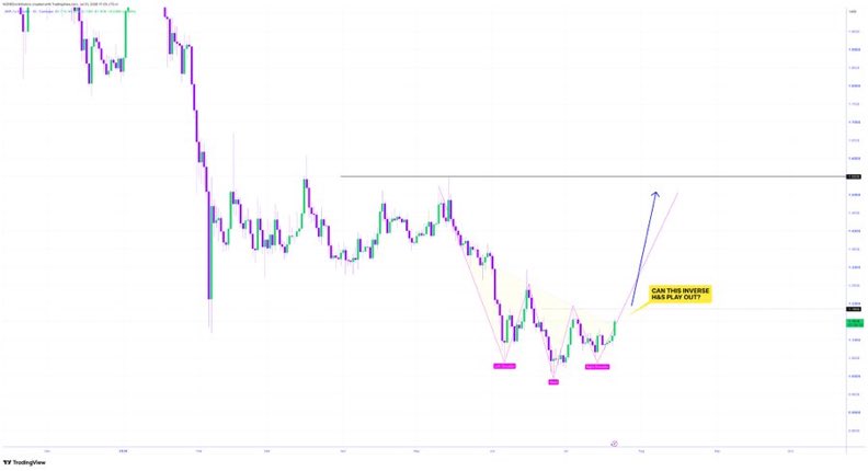 plho777's tweet photo. 🚨 XRP’S TURN? 🚀 

A pattern could be about to break out..

⚠️ $XRP has formed an Inverse H&amp;S, above $1.1850 WZRD Resistance it’ll breakout with a target of $1.5500 🔥

Can it breakout? 👀 https://t.co/tTCMPND2SM