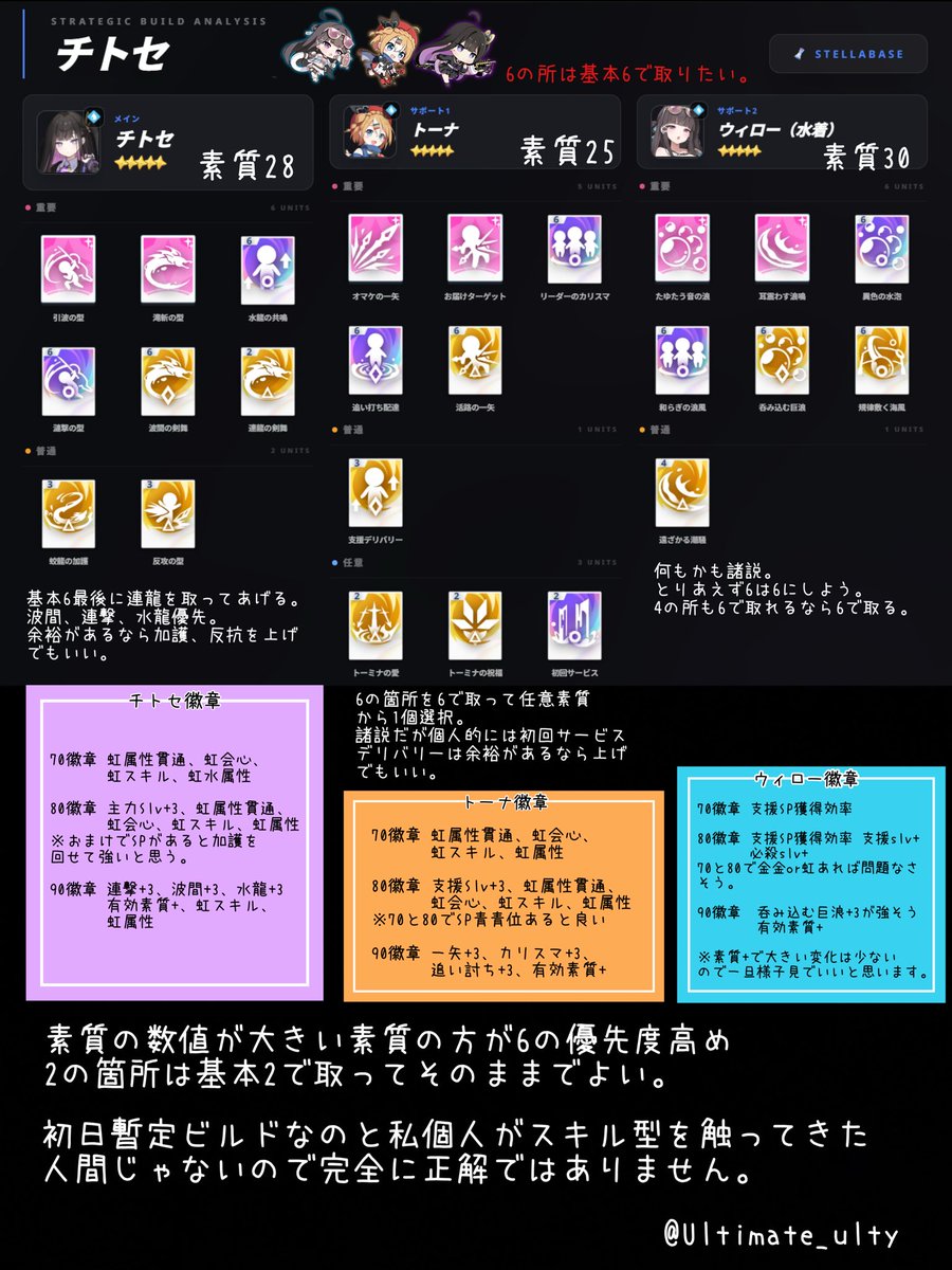ultimate_ulty's tweet photo. チトセスキル型暫定ビルド
蛟龍の加護のバフを乗せる為にチトセで必殺を打つ時はアニメーションをONにして
主力スキル⇨即必殺技⇨即主力スキル
の順番で回すと波間バフが切れません
スキル型
AAAAkAAAAKAAAACCMAZDZhgwBsBMBs2ATQwQ
おまけのAA型
AAAAkAAAAKAAAAB9zbBDLAAwBsBMBmwAOAwA
#ステラソラ https://t.co/goRyBTA8qj