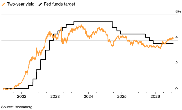 steve_hanke's tweet photo. The 2-year US Treasury yield has risen to 4.2%. That's well above the Fed's fed funds target range of 3.5-3.75%.

The bond vigilantes have come out of hibernation.

THE INFLATION GENIE IS OUT OF THE BOTTLE. https://t.co/SVdmOrEZch