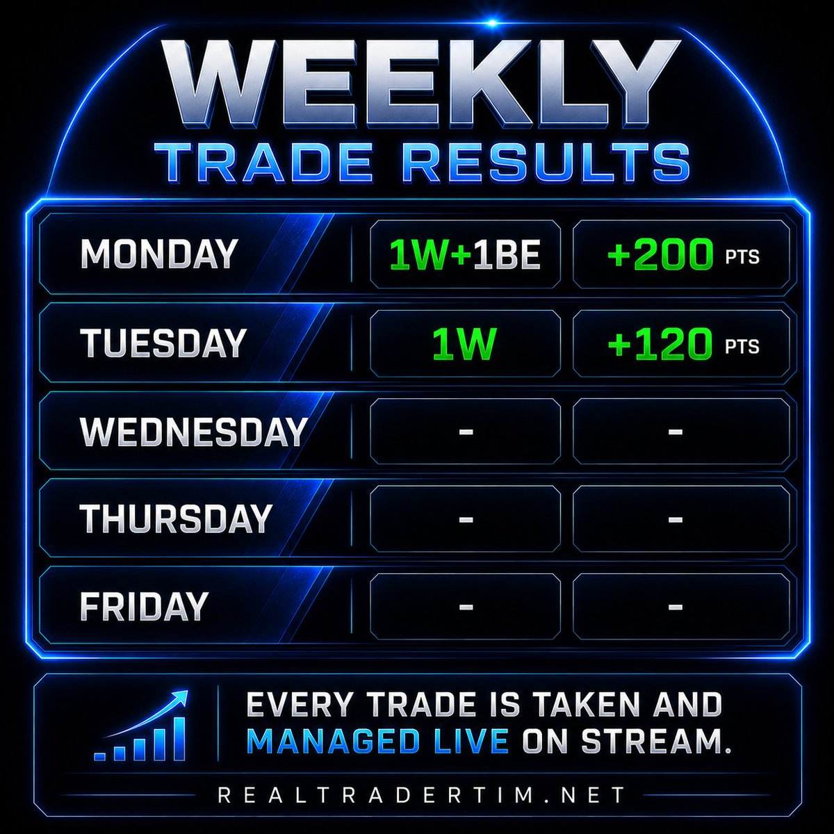 RealTradersOnly's tweet photo. Great start to the week inside our community.

Let's finish out the week strong! 💪 https://t.co/5JPwNS0rYT