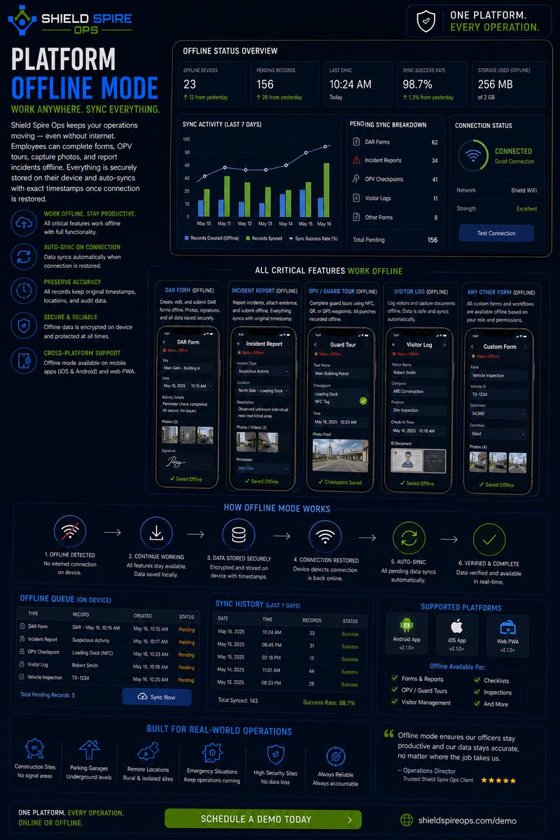 GeecAI_Inc's tweet photo. Real operations don’t stop when the internet does.
Shield Spire Ops Offline Mode keeps teams working even without connectivity. Complete DARs, Incident Reports, OPV, Guard Tours, Visitor Logs, and more offline, then automatically sync everything when the connection returns.
(1/2) https://t.co/5kNEVVASKA
