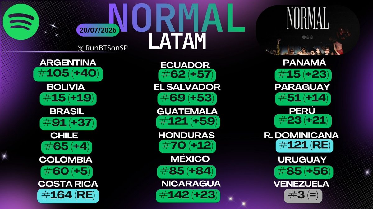 RunBTSonSP's tweet photo. Países de LATAM en los que "Normal" se encuentra en el Spotify Daily Top Songs Chart                                

                                — 20.07.2026 —

#ARMYonSpotify #RunBTSonSP https://t.co/L9MjX78cp9