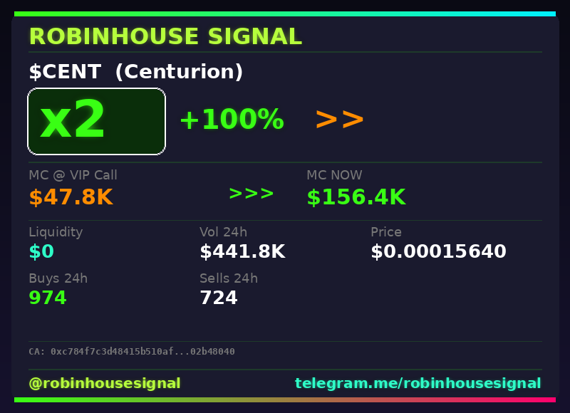 robhousesignal's tweet photo. $CENT (Centurion) just hit 2x 💎

📊 MC: $156.4K | Liq: $0
💵 Vol 24h: $441.8K
🔄 Buys/Sells: 974 / 724

🤖 Full scan + chart → link in bio

#CENT #robinhousesignal #100x #memecoin #robinhoodchain https://t.co/liFwEXDDUd