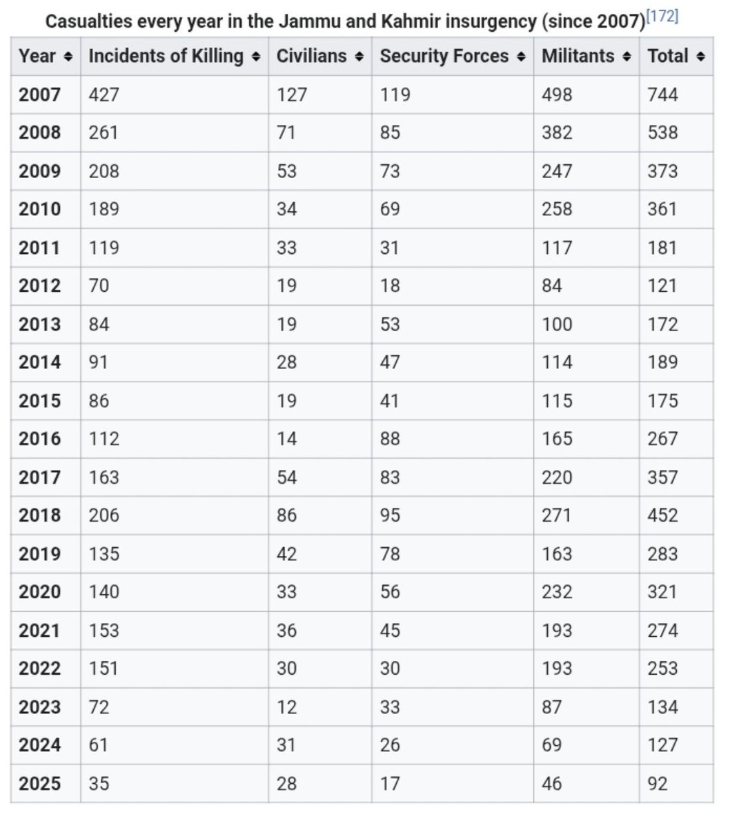 ggndp1997's tweet photo. @Krish_nvm_Raw Fatalities by naxalite , J&amp;k terrorist and terror incident in India throughout the year. https://t.co/cgwTMtPXjR