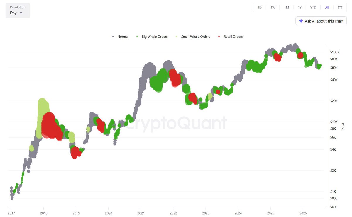 CryptoKyren's tweet photo. Green = Big Whales. Red = Retail.

Notice how every single major blow-off top in Bitcoin’s history ended with massive red retail clusters?

Right now, institutional whale orders are quietly holding the line while retail volume is practically dead. https://t.co/9w7WNKNubX