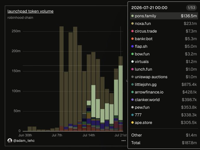 Bluntz_Capital's tweet photo. yesterday $pons had 52% marketshare of all RH chain tokens and today it is now 72% https://t.co/n6TNnHQzuZ