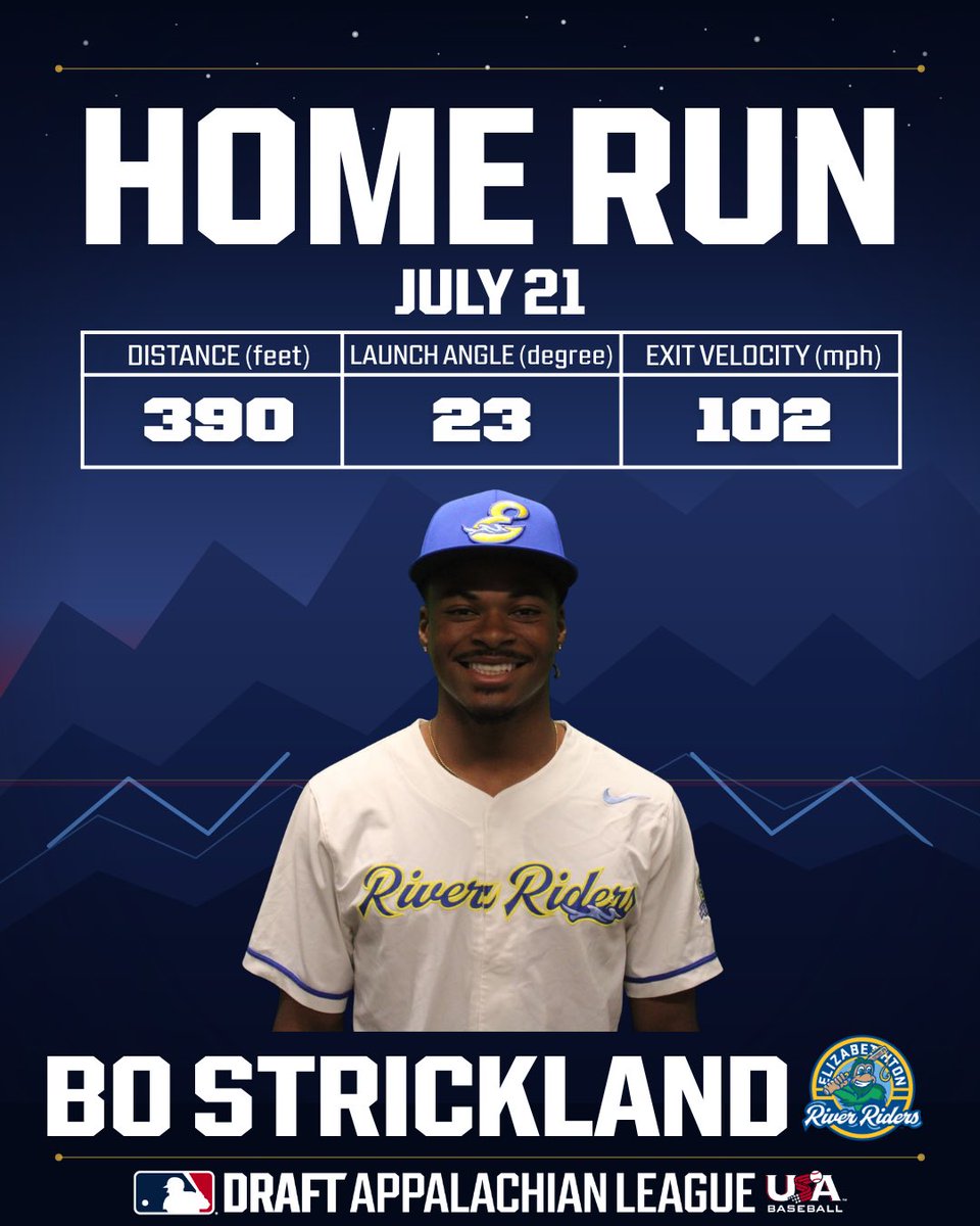 AppyLeague's tweet photo. Bo Strickland (@BoStrickland9) GRAND SLAM ‼️ His second bomb of the #AppyLeague season anchors an 8-run 5th for the @elzriverriders! 

390 FT | 23° LA | 102 MPH https://t.co/GsJ70rPXby