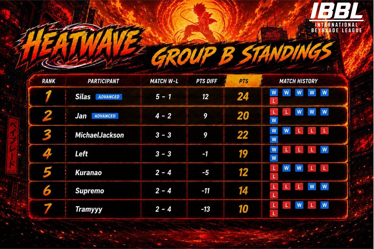 IBBL_EN's tweet photo. Let’s take a look at the HEATWAVE group stages! 🔥

Unfortunately, Mishima-san from Block A had to withdraw after the group stage. As a result, Riri advanced to the Top 8.

Thank you to Mishima-san for participating and battling hard throughout the block.

#beyblade #beybladex https://t.co/7wEWzQeKlG