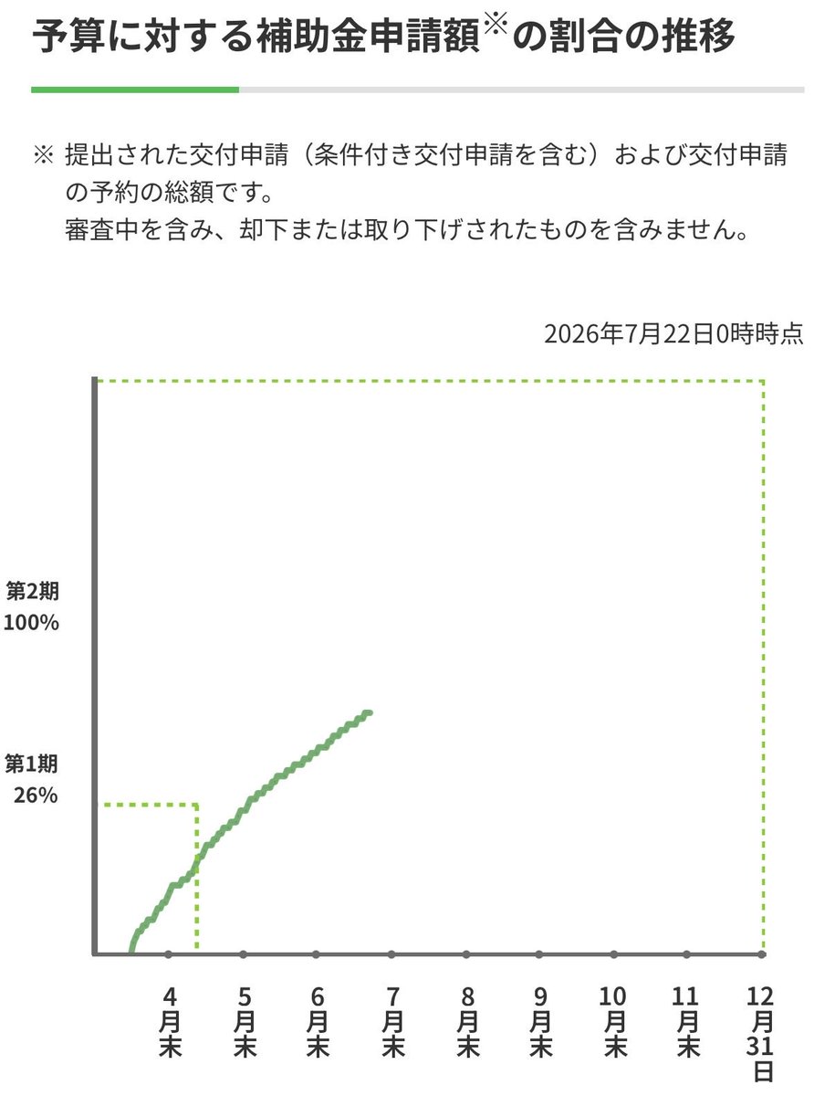 kenobi_no_hare's tweet photo. 注文住宅・家づくりの補助金
みらいエコ住宅2026事業

去年の本日、GXが予算上限に達しました。

←去年　　　　　　　今年→ https://t.co/gAG71fZi7U