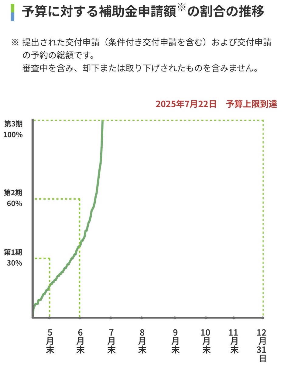 kenobi_no_hare's tweet photo. 注文住宅・家づくりの補助金
みらいエコ住宅2026事業

去年の本日、GXが予算上限に達しました。

←去年　　　　　　　今年→ https://t.co/gAG71fZi7U