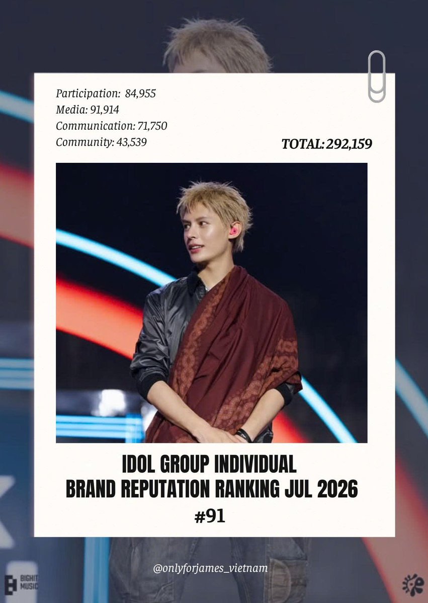 ofjvn_'s tweet photo. 📊 DATA | JULY 2026 IDOL BRAND REPUTATION RANKINGS (OVERALL) 📊

📈 Ranking: #91 - 292,159

Participation: 84,955
Media: 91,914
Communication: 71,750
Community : 43,539

Congratulations to James on making the Idol Brand Reputation Rankings again this month 🎉 This is James’ second consecutive month in the rankings, and he has moved up 4 places from last month.

Let’s continue working together to bring James even more impressive achievements in the future 💙.

#제임스 #JAMES