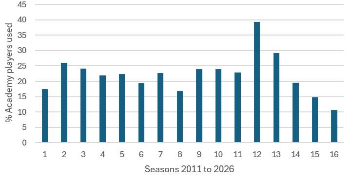 HBerry177's tweet photo. The truth about appearances by academy players per season. https://t.co/Nv4A34V2ol