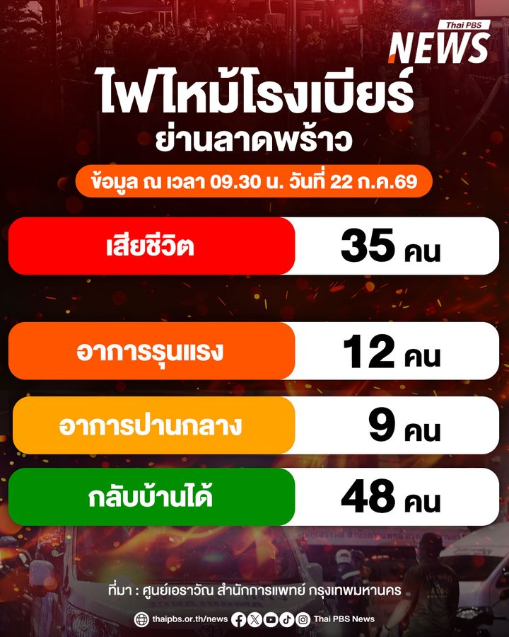 Pungpoy_Dan's tweet photo. #ตี๋ตี๋ป๋อของวาวา #จีเนสต้องชี้แจง #ทักษิณ #แพทองธาร  #อนุทิน #บอลโลก #อาร์เจนตินา #ฟุตบอลโลก2026 #สเปน #ยามาล #เมสซี่ #บอลโลก #FIFA2026 #ซ้อก้าด #โกงสอบท้องถิ่น #โกงสอบข้าราชการ #เยอรมัน #ไฟไหม้โรงเบียร์ #ลาดพร้าว #ไฟไหม้ #ไฟไหม้ผับ https://t.co/PBReshvhca