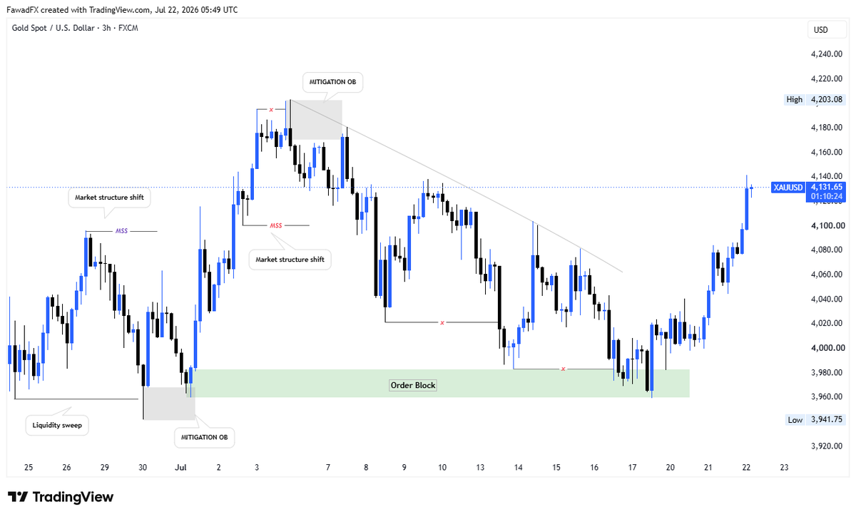 FawadFx's tweet photo. GOLD – Premium Analysis Played Out Perfectly🚀
One of our favorite high-probability Gold setups has been completed successfully

We shared this setup with our Free Community in advance, and the market respected our analysis exactly as expected.

#xauusd https://t.co/EEheOU2J9z