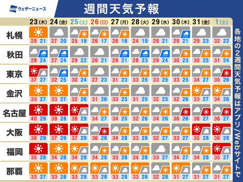 wni_jp's tweet photo. 【週間天気予報】この先の天気のポイント
・東北付近に前線が停滞　雨量がまとまるおそれ
・西日本や東日本も急な雷雨に注意
・週末にかけて危険な暑さに厳重警戒
▼詳しくはこちら
https://t.co/iCFIqgmTN7 https://t.co/Xs0H9jDwob