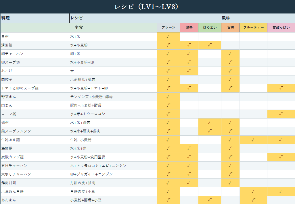 sakana_lily's tweet photo. 料理ノート（LV1～LV8）

主食　　　20
おかず　　21
スープ　　5
デザート　7
ドリンク　12

#恋と深空
#恋与深空
#LoveandDeepspace
#러브앤딥스페이스 https://t.co/CStOEE3HTT