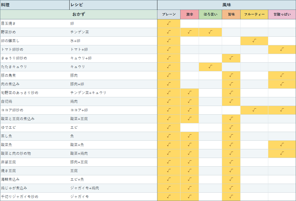 sakana_lily's tweet photo. 料理ノート（LV1～LV8）

主食　　　20
おかず　　21
スープ　　5
デザート　7
ドリンク　12

#恋と深空
#恋与深空
#LoveandDeepspace
#러브앤딥스페이스 https://t.co/CStOEE3HTT