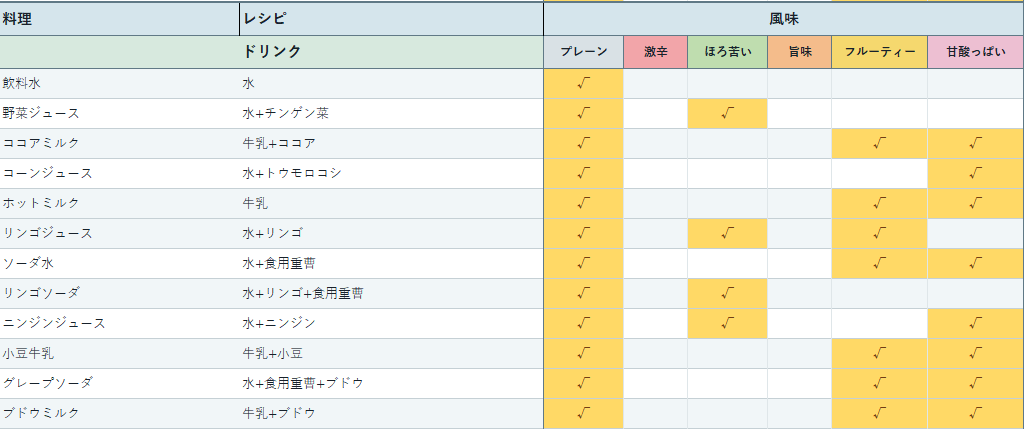 sakana_lily's tweet photo. 料理ノート（LV1～LV8）

主食　　　20
おかず　　21
スープ　　5
デザート　7
ドリンク　12

#恋と深空
#恋与深空
#LoveandDeepspace
#러브앤딥스페이스 https://t.co/CStOEE3HTT