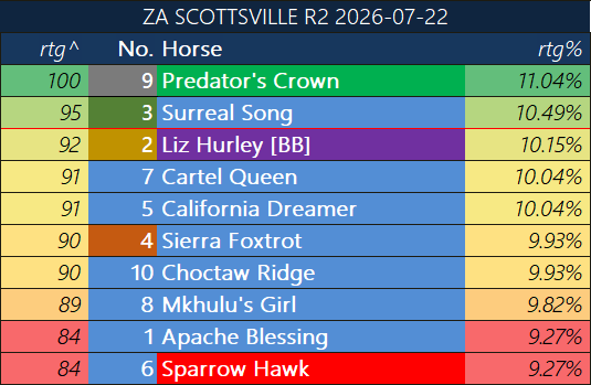 dmburgess85's tweet photo. R2 SCOTTSVILLE ZA 2026-07-22 (2-9-4-3)
#hollywoodbets #galloptv #tote #colossus #pools #loveracing #horseracing https://t.co/4cdEUe9suf