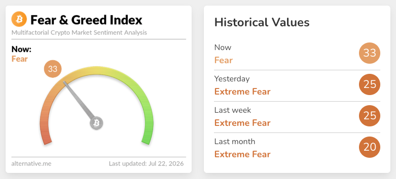 Cointelegraph's tweet photo. 🚨 NOW: Crypto Fear and Greed Index climbs to 33, moving out of "Extreme Fear" territory. https://t.co/cJFbjWz3BO
