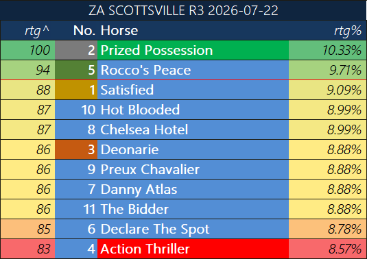 dmburgess85's tweet photo. R3 SCOTTSVILLE ZA 2026-07-22 (1-2-3-5)
#hollywoodbets #galloptv #tote #colossus #pools #loveracing #horseracing https://t.co/LzQrmeeIOK