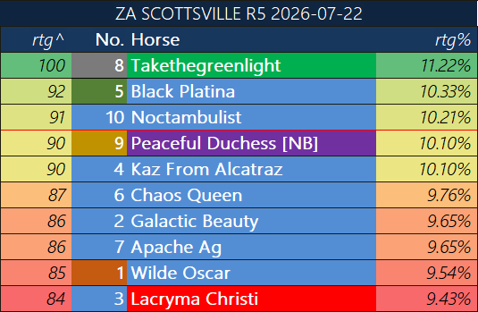 dmburgess85's tweet photo. R5 SCOTTSVILLE ZA 2026-07-22 (9-8-1-5)
#hollywoodbets #galloptv #tote #colossus #pools #loveracing #horseracing https://t.co/QCvXsA24Vf