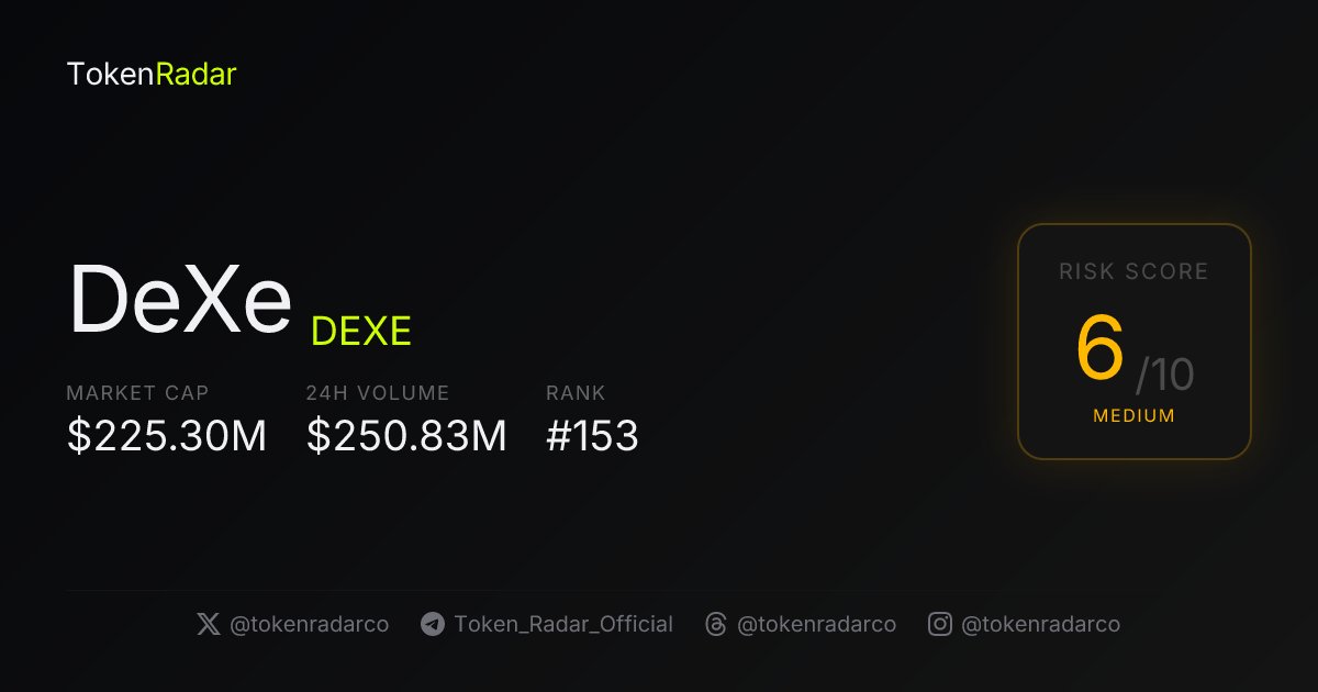 TokenRadarCo's tweet photo. DeXe ($DEXE) is trending, but with a -86.20% 24h change and a 6/10 risk score, what would invalidate a potential rebound? What's the next filter you want us to deep dive into: Liquidity, Volatility Quality, or On-Chain Activity? #CryptoRisk #TokenAnalysis https://t.co/IqMIkAGw03
