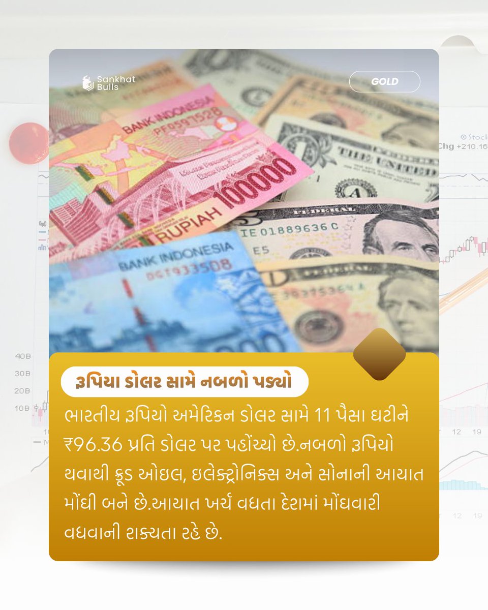 Sankhatbulls's tweet photo. રૂપિયા ડોલર સામે નબળો પડ્યો......
લાઈક | કોમેન્ટ | ફોલૉ | શેર -
@sankhat_bulls
#dollarrupee
#money
#StockMarketIndia
#IndianStockMarket
#ShareMarketNews https://t.co/zgo0uNS8Wg