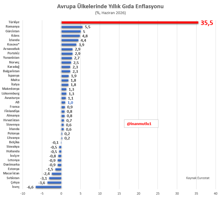 inanmutlu1's tweet photo. AB'de yıllık gıda enflasyonu %1.
Türkiye'de ise %35,5.

36 ülkenin gıda enflasyonunu toplasanız 33,3 puan ediyor. https://t.co/7AyXuXyiWi
