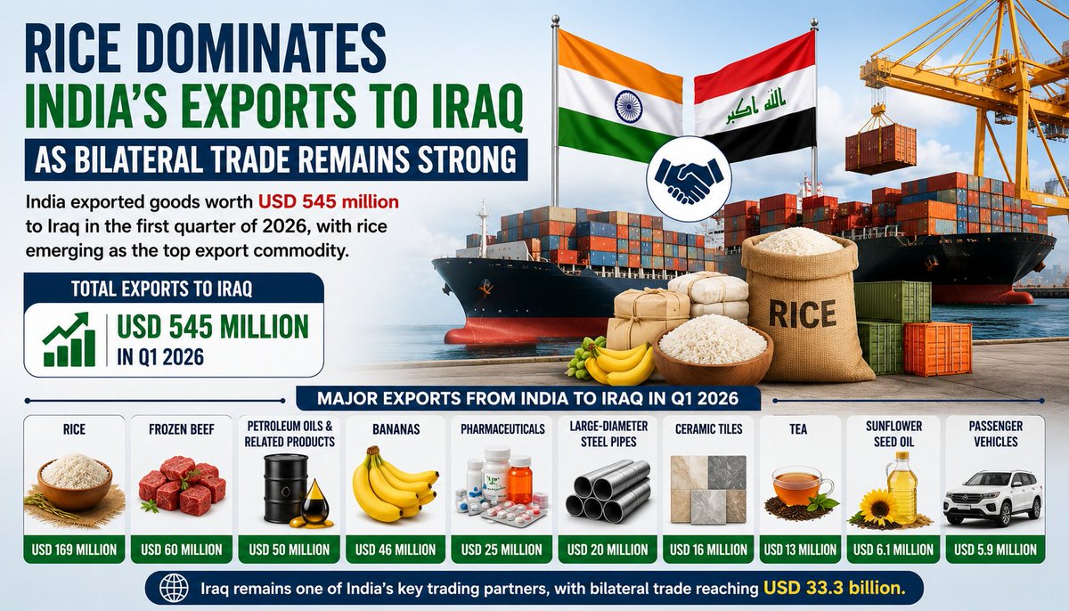 kdc_agro's tweet photo. Rice tops India's exports to Iraq in Q1 2026!

India exported USD 545 million worth of goods to Iraq, led by rice (USD 169M), followed by frozen beef, petroleum products, bananas, pharmaceuticals, and steel pipes.

#India #Iraq #Rice #Exports #Trade #GlobalTrade #Agriculture https://t.co/gKQiFlvszs