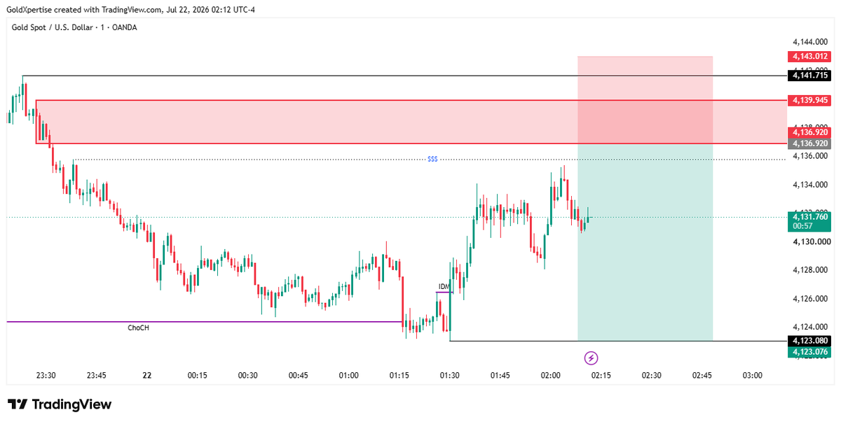Samiull40716497's tweet photo. Price is approaching a strong resistance zone. If sellers step in and we get bearish confirmation, I'll look for short opportunities targeting the lower support area. https://t.co/NHfhcj9rR8