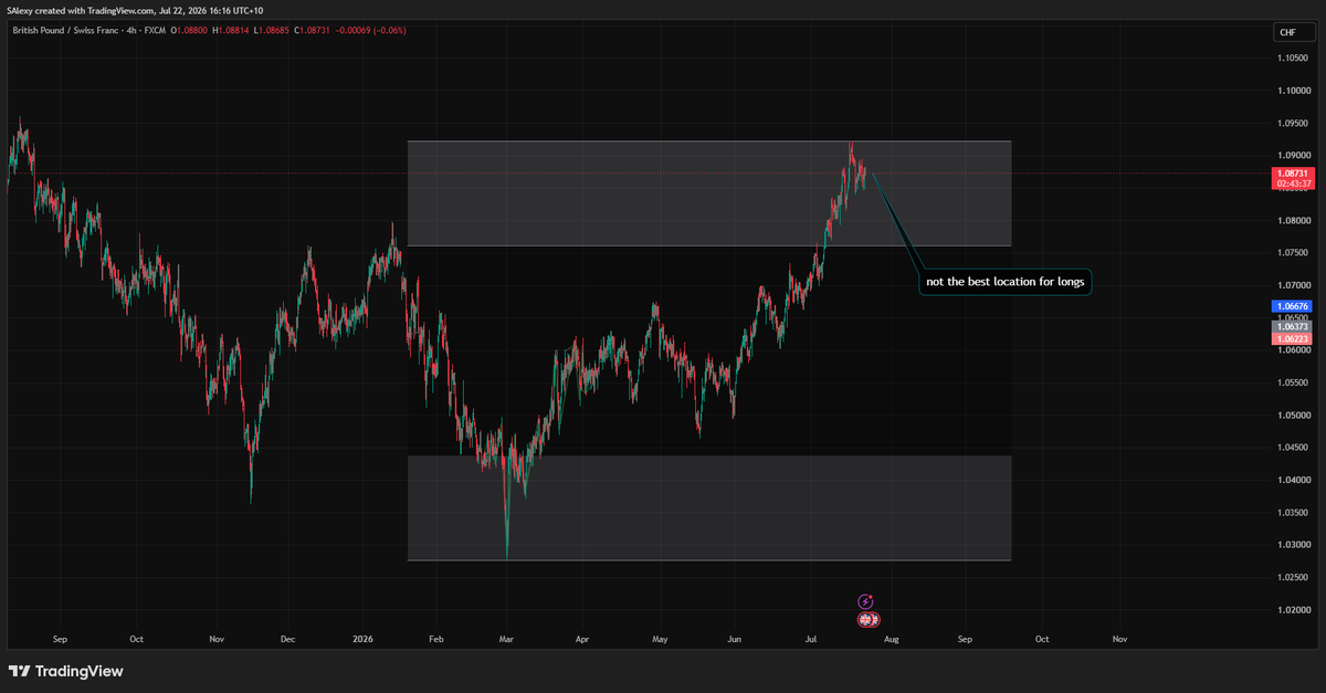 ConvictionTRDR's tweet photo. GBPCHF (Long) – Additional Frankfurt/London Entry

This was an additional position added to the existing Asia trade rather than a fresh idea.

The thesis hadn't really changed.

Price delivery was still fairly neutral, so this wasn't a trade driven by aggressive momentum. Instead, it leaned heavily on the session handover statistics, which continue to show a meaningful edge for GBPCHF longs during this window.

The Frankfurt/London entry was taken on exactly the same basis as the Asia entry:

✅ Neutral price delivery
✅ Strong session handover confluence
✅ Aligned with my bullish UK CPI probability assessment

#Forex #Trading #PriceAction #TradingJournal #GBPCHF #GBP #CHF