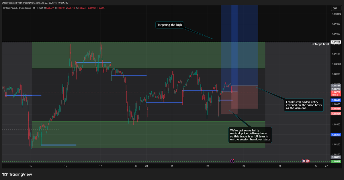 ConvictionTRDR's tweet photo. GBPCHF (Long) – Additional Frankfurt/London Entry

This was an additional position added to the existing Asia trade rather than a fresh idea.

The thesis hadn't really changed.

Price delivery was still fairly neutral, so this wasn't a trade driven by aggressive momentum. Instead, it leaned heavily on the session handover statistics, which continue to show a meaningful edge for GBPCHF longs during this window.

The Frankfurt/London entry was taken on exactly the same basis as the Asia entry:

✅ Neutral price delivery
✅ Strong session handover confluence
✅ Aligned with my bullish UK CPI probability assessment

#Forex #Trading #PriceAction #TradingJournal #GBPCHF #GBP #CHF