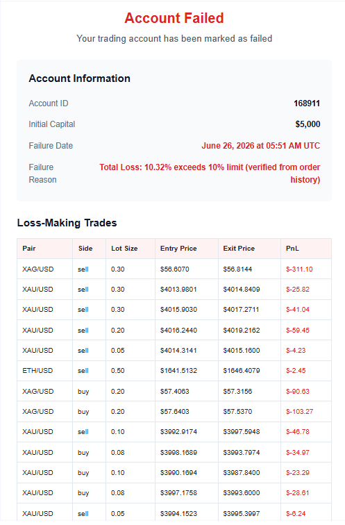 arjun_fx_trader's tweet photo. Back-to-back, 2 accounts breached. 💔
@thefundedroom @thetraderoom_  | $5K Challenges
Sometimes you lose, sometimes you learn. I choose to learn, improve, and come back stronger. Success belongs to those who never give up. 📈 https://t.co/knJGZFtUJh