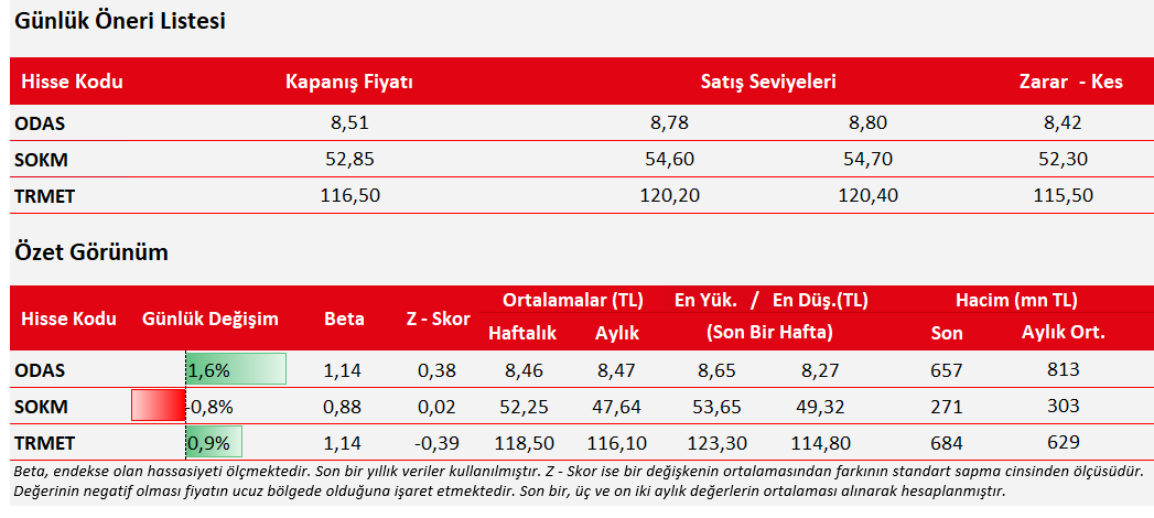 Necmi0405's tweet photo. Ziraat Yatırım Günlük Hisse Önerileri :
#odas
#sokm
#trmet

Kaynak : https://t.co/1dFEtmqKb0 https://t.co/V84elAWUlN