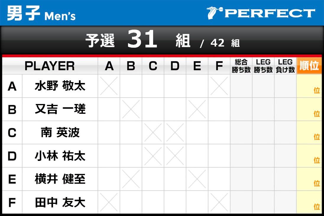 hidekunnnn's tweet photo. PERFECT 神戸大会と
チャレンジトーナメントに出場します

暑さに負けてますが…
気持ち入れ直して頑張ります

泥くさく戦います🔥

#DYNASTY 
#Secret #LStyle #DPL
#Link #べろ〜家 
#newarrow #Rowdies
#InBusiBull  #メリケンゴリラ
#NoaTime  #清水工業 
#TsGROUP #AQUARIUS
#CD‘s #Arts #ADVANCE
#BODYCARELABOKK
#HealCorps #ORBITALMANEUVER 

#ダーツ #ダーツ好きと繋がりたい