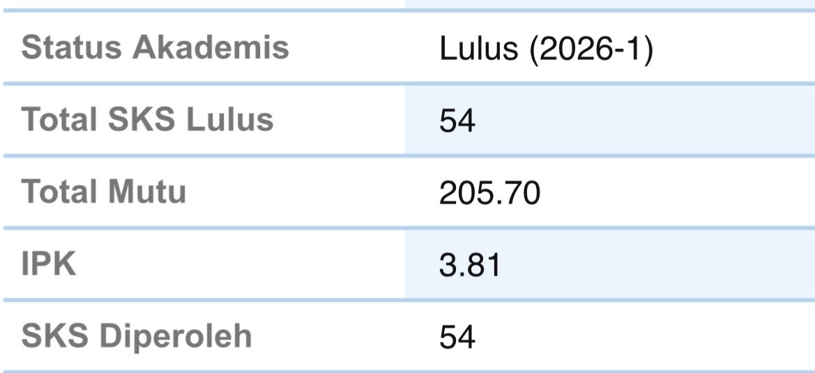 Rapidjacklopee's tweet photo. Akhirnya setelah salah jurusan lulus juga 🥲🥲 https://t.co/kdZdC5leU0