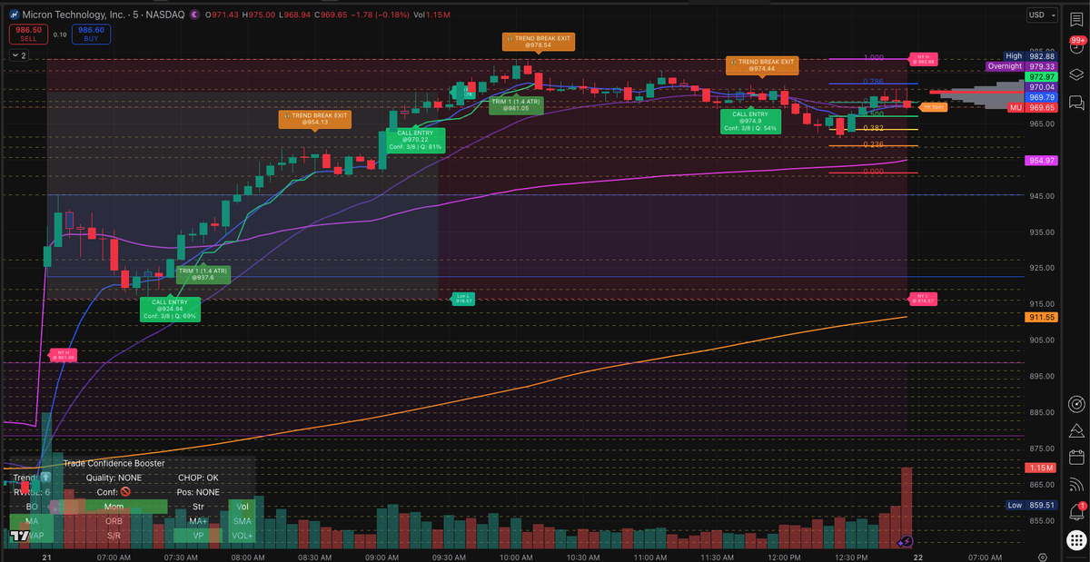 JaXolutions's tweet photo. Check out how Trade Confidence Booster handled $MU!

MU gave you one cleaner move worth focusing on. That is exactly when a lot of traders start forcing trades, trimming too early, or holding too long. Trade Confidence Booster kept the plan visible with one long entry and four trims and one exit signal.

You are still in control, but you no longer have to guess what comes next.

Want to see more trades like this?

➡️ Like 👍
➡️ Share 🔄
➡️ Follow 👊

Want to try it for yourself with a 7-day free trial on #TradingView?
Sign up at:
https://t.co/fQGgTzOJla

Helping people become better traders.

Educational content only. Not financial advice. Trading involves risk.

#MU #DayTrading #TradingView #Scalping #TradeManagement #TradingDiscipline #TradingViewIndicators