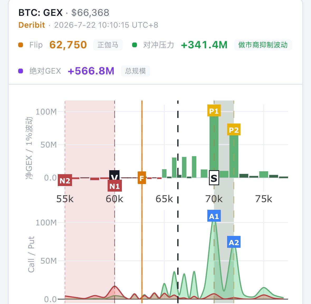 auvtrader's tweet photo. $BTC 用期权gex结构和链上实现价值分布可以很好的预估价格会被哪里吸引，在哪里崩溃 https://t.co/3OXM8OsPRL