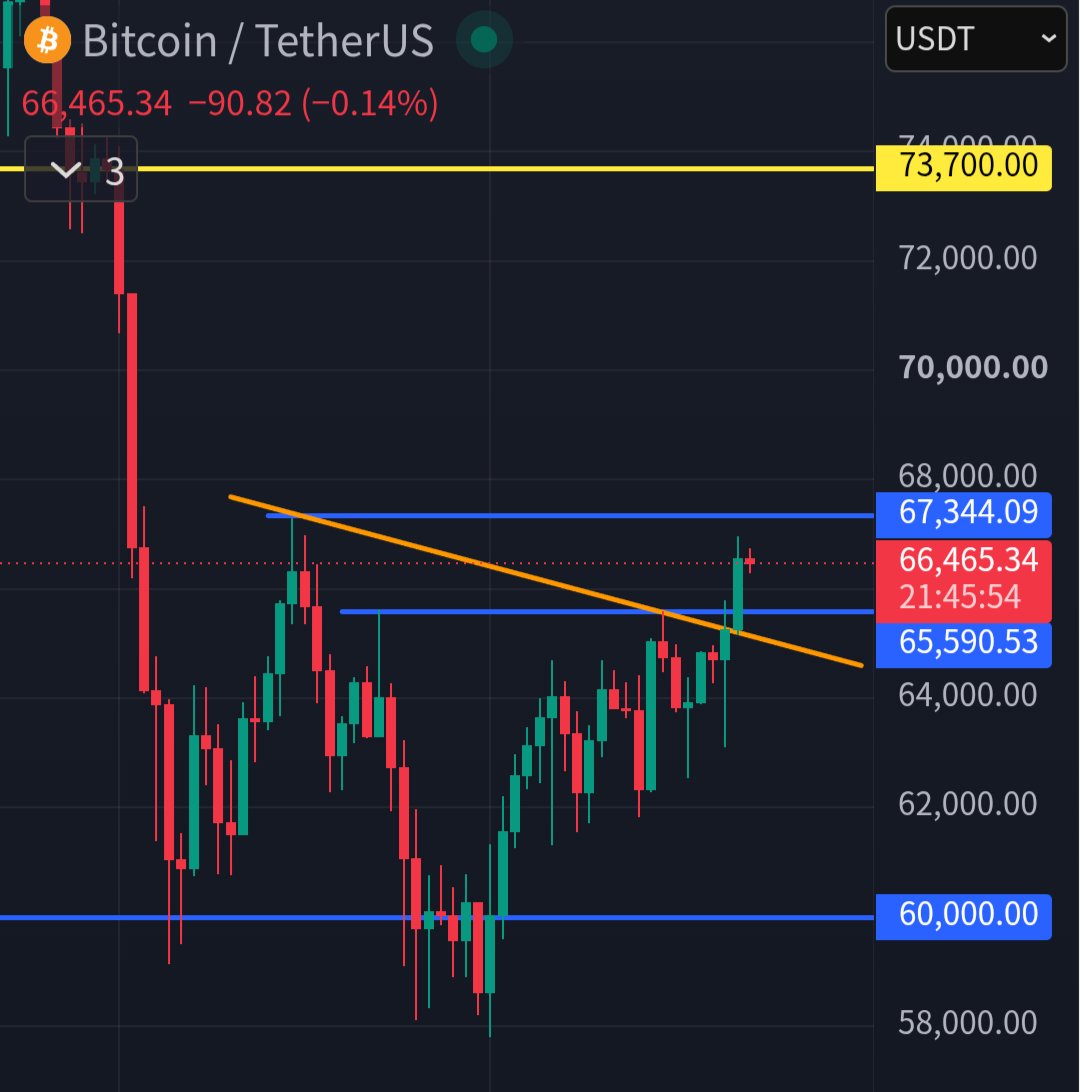 cryptofuyuto's tweet photo. 【ビットコイン】BTC

トレンドが変わるまであと少し😚
地政学リスクやインフレ懸念があるので、急上昇の期待は薄いけど、高値更新できれば、底打ち感は出て来るかな😚✨

#BTC #bitcoin https://t.co/DMEh0XTGNk