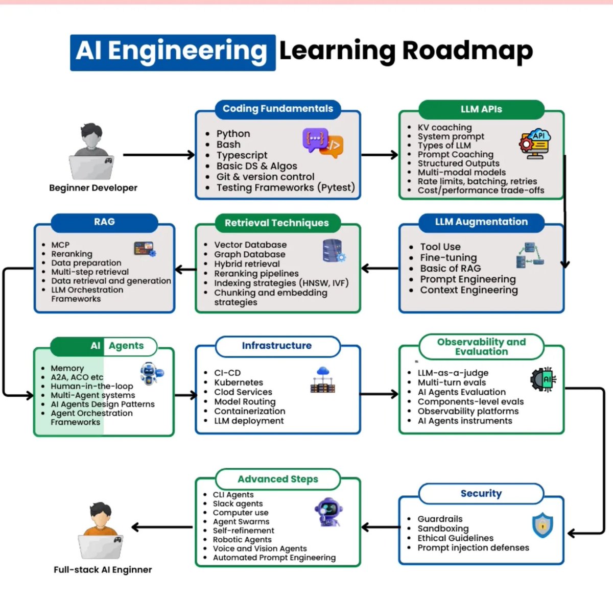 KalpanaB25's tweet photo. AI Engineering Learning Roadmap in 2026!! https://t.co/cEi1IoAWf4
