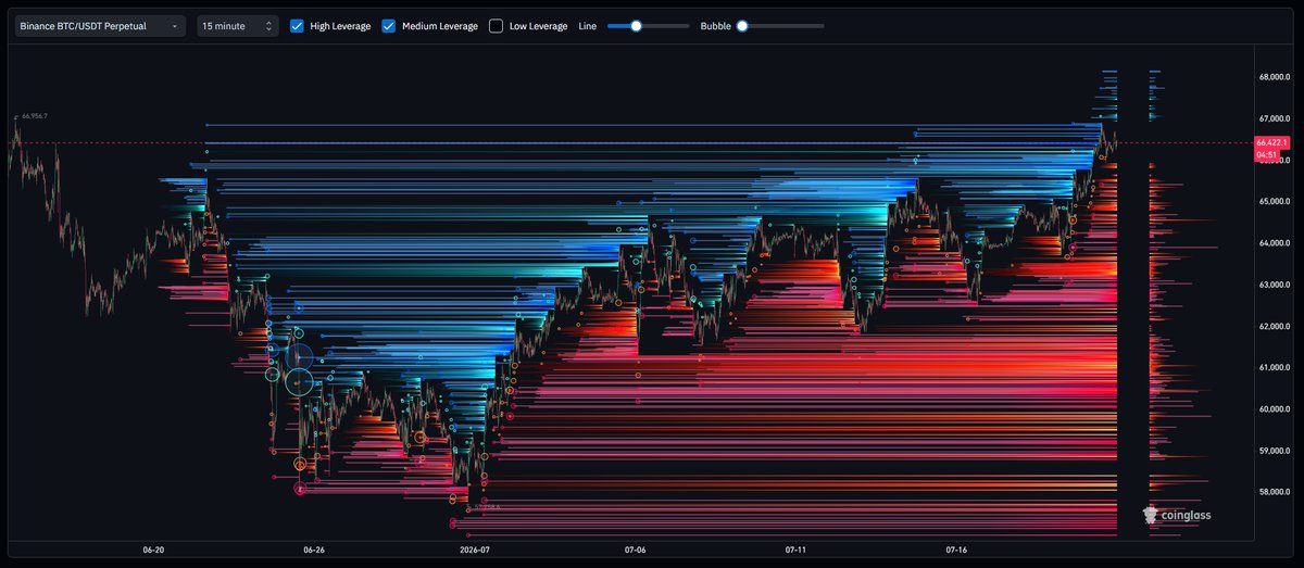 PyronixCrypto's tweet photo. 🚨 MASSIVE LIQUIDATION MAP – BITCOIN STEHT VOR DER ENTSCHEIDUNG! 🚨
BTC kämpft aktuell hart an der 66.400 $-Marke… aber die echten Bomben liegen woanders.
🔴 Der Long-Friedhof unten Zwischen 62.000 $ und 58.000 $ liegt ein gigantischer roter Teppich aus Long-Liquidationen. Ein starker Rücksetzer könnte hier eine brutale Kaskade auslösen.
🔵 Der Short-Squeeze oben Bei 67.000–68.000 $ stapeln sich die blauen Short-Cluster. Durchbruch nach oben = gnadenloses Grillen der Bären. 🔥
Die große Frage: Wird der Markt zuerst die Longs unten abholen oder die Shorts oben zerfetzen?
Schreibt in die Kommentare: Long-Grab oder Short-Squeeze zuerst? 👇
#Bitcoin #BTC #Crypto #Liquidation #Trading